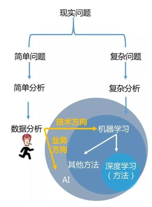 數(shù)據(jù)科學(xué)的三駕馬車(chē) 淺析數(shù)據(jù)分析、機(jī)器學(xué)習(xí)與數(shù)據(jù)挖掘的異同